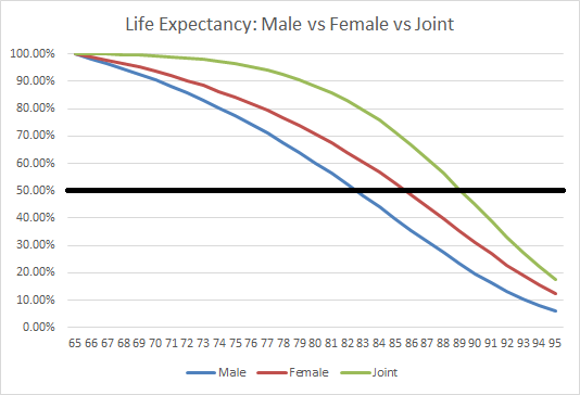 Life Expectancy Assumptions In Retirement Plans Singles