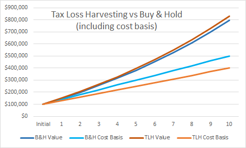 Tax Loss Harvesting vs Buy And Hold with Adjusted Cost Basis