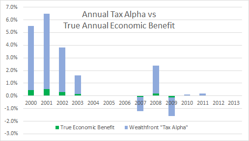 Wealthfront Tax Alpha vs True Economic Benefit of Tax Loss Harvesting