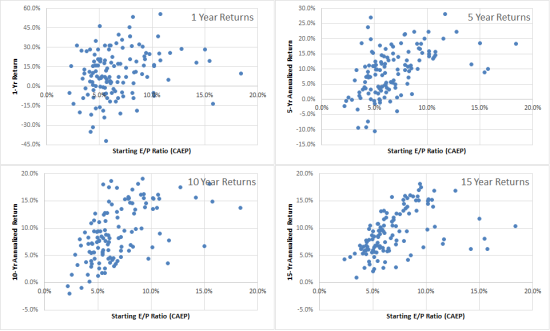 E/P Ratios Vs Subsequent Annualized Returns