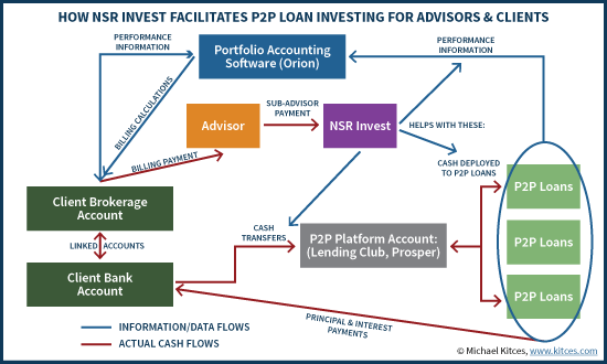 How NSR Invest Facilitates Peer-To-Peer (P2P) Investing for Financial Advisors