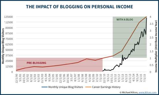The Impact Of Blogging On Personal Income Earnings