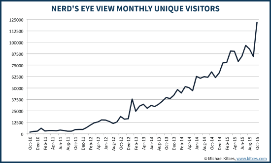 Nerd's Eye View Monthly Unique Visitor Traffic