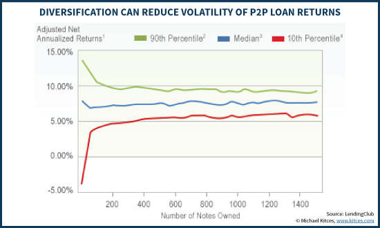 Impact Of Diversification On Volatility Of P2P Loan Returns