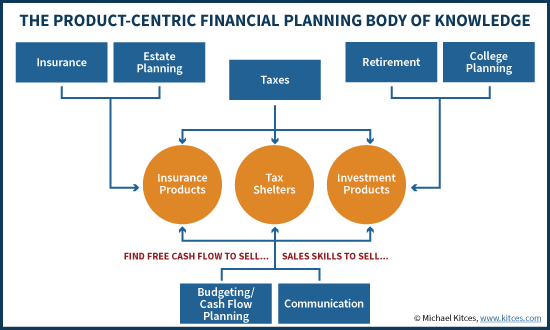 The Product-Centric Financial Planning Body Of Knowledge
