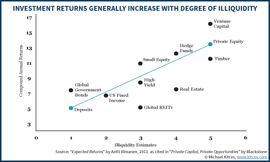 Investment Returns Generally Increase With Degree Of Illiquidity