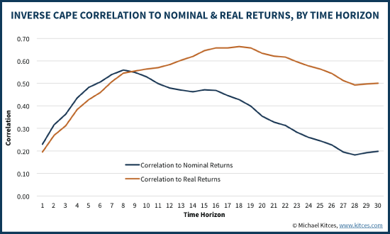 Inverse Shiller CAPE Correlation To Nominal & Real Returns By Time Horizon