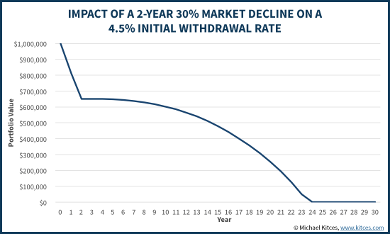 Impact Of A 2-Year 30% Market Decline On A 4.5% Initial Withdrawal Rate