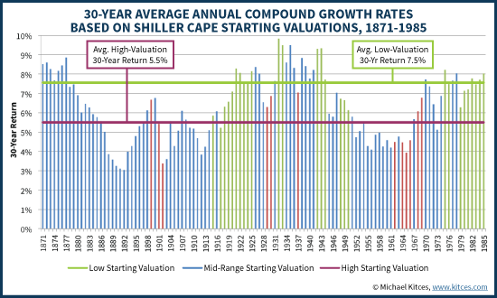 30-Year Returns Based On Shiller CAPE Starting Valuations