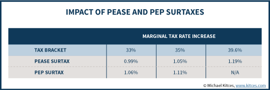 Impact Of PEP & Pease Limitation As An Income Surtax
