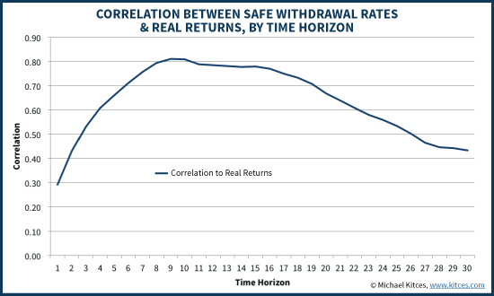 Correlation Between 4% Rule Safe Withdrawal Rates And Real Returns, By Time Horizon