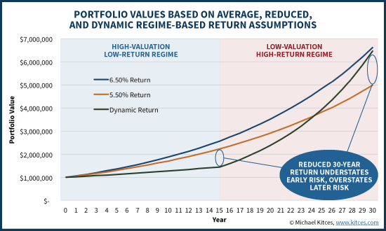 Final Portfolio Values Based On Average, Reduced, Or Regime-Based Return Assumptions