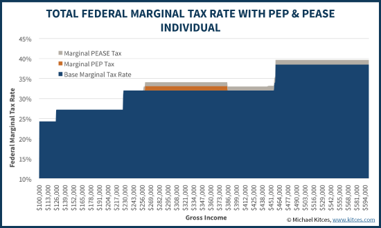 Total Federal Marginal Tax Rate With PEP & Pease - Individual Filer