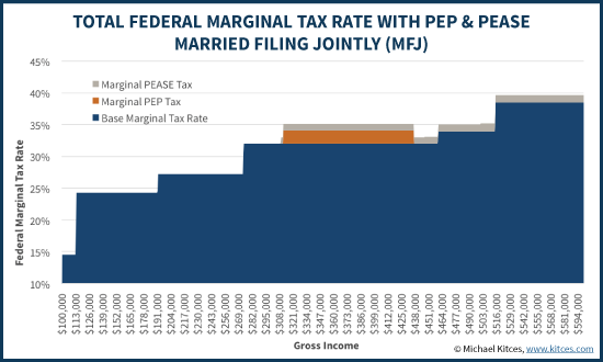 Total Federal Marginal Tax Rate With PEP & Pease - Married Filing Jointly