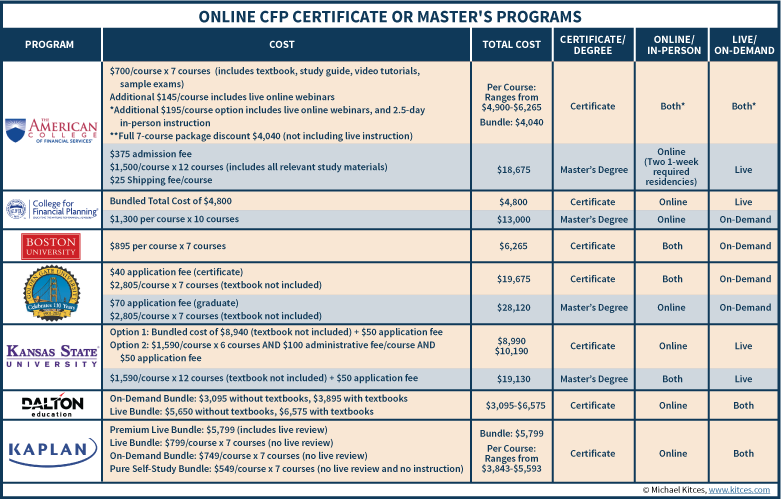 Comparison Of Online CFP Certificate Or Master's Programs