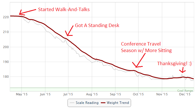 Michael Kitces Weight Loss Trend With Walk-And-Talks And VariDesk Standing Desk