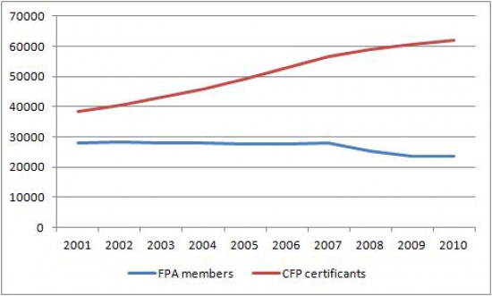 Number of FPA Members Vs CFP Certificants
