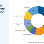 Social Image Average Consumer Annual Expenditure