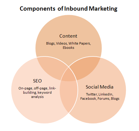 Components of Inbound Marketing - Hubspot