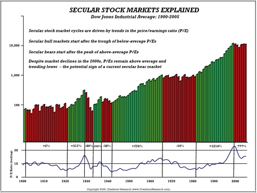 secular stock markets explained