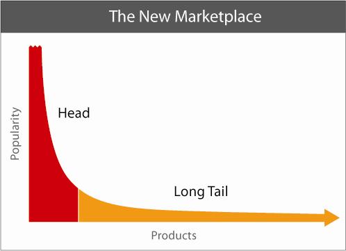 Image of The Long Tail Of Products And Popularity