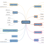 Digital Assets Mind Map