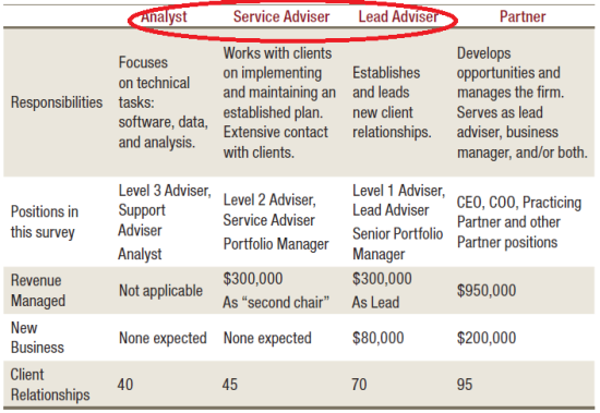 Employee Advisor Tiers from Investment News 2013 Study