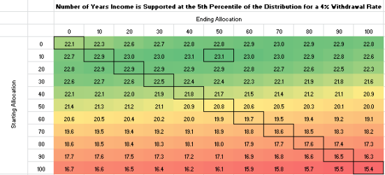 Glidepath Portfolio Longevity - Evensky Returns