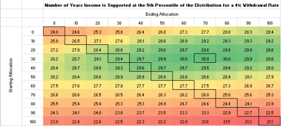 Glidepath Portfolio Longevity - Historical Returns