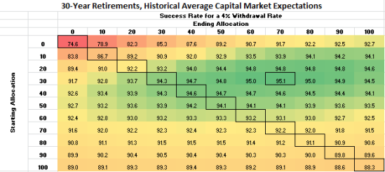 Glidepath Success Rates - Historical Returns