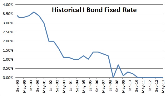 Historical I Bond Fixed Rate