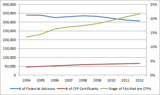 CFP and FA trends