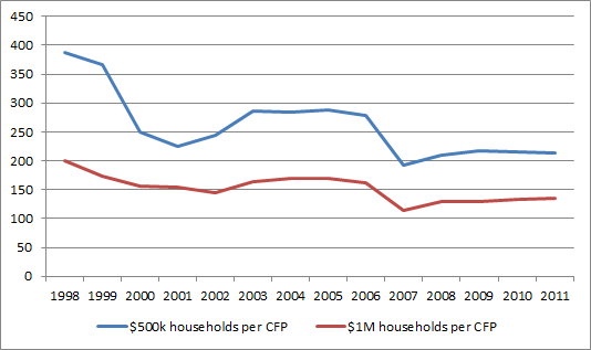 CFPs per Affluent Household