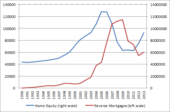 Historical Reverse Mortgage Loan Volume vs Available Home Equity