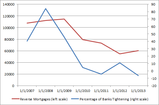 Historical Reverse Mortgage Loan Volume vs Banks Tightening