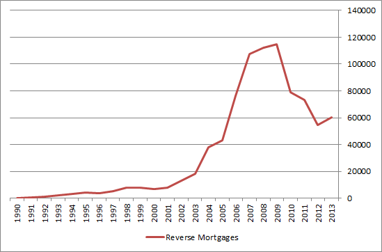 Historical HECM Reverse Mortgage Loan Volume