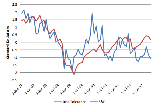 SP500 vs RTS - Standardized