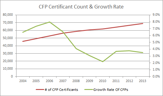 CFP Certificant Count and Growth Rate