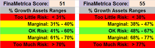 FinaMetrica Scoring To Asset Allocation Conversion