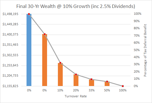 Final 30yr wealth at 10 percent growth w- dividends