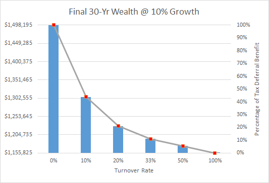 Final 30yr wealth at 10 percent growth w- no dividends