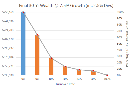 Final 30yr wealth at 7-5 percent growth w- dividends