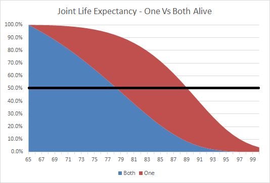 Retirement Age Vs Longevity Chart