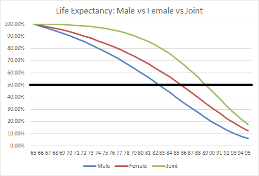 Retirement Age Vs Life Expectancy Chart