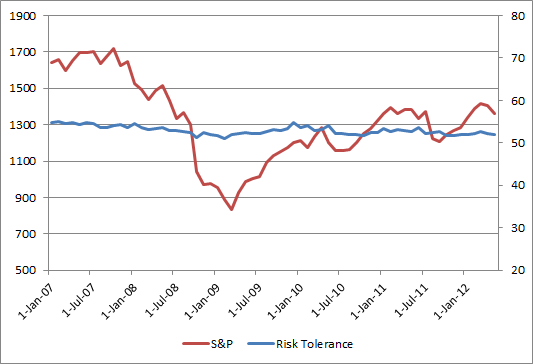 SP500 vs RTS - Actual Scale