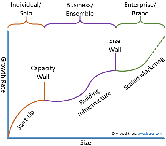 Graphic - Five Stages Of Growth in a Financial Planning Firm