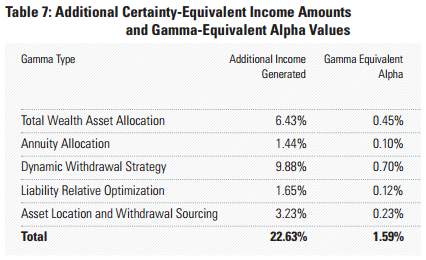 Morningstar Financial Advisor Gamma