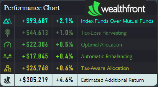 Wealthfront Robo-Advisor TLH, Rebalancing, & Other Value Adds