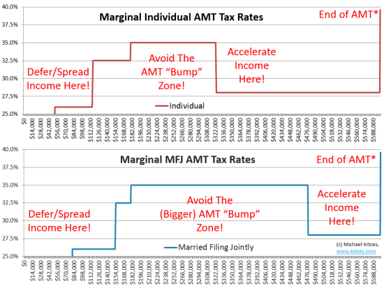 Amt Tax Chart