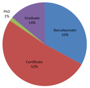 Breakdown of CFP Board Registered Programs